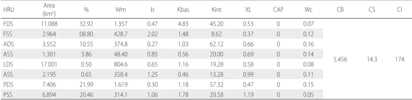 Table 4. Values of calibrated parameters used in the MGB-IPH model for the upper Teles Pires River basin (Mato Grosso, Brazil) simulation and HRU representative areas.