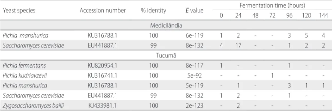 Table 2. Distribution of the dominant yeast species isolated during the fermentation of cocoa seeds in Medicilândia and Tucumã, state  of Pará, in the Brazilian Amazon region