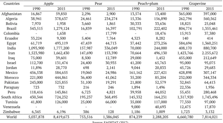 Table 1. Total production (tons) of the main temperate fruit trees in tropical and subtropical countries in 1990 and 2015