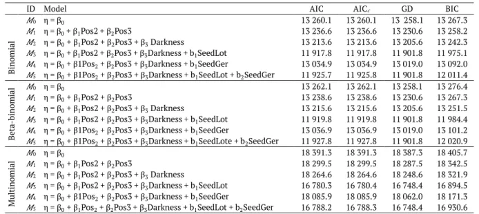 Table 1. Estimates of AIC, AIC , GD and BIC for comparing and selecting the models. 
