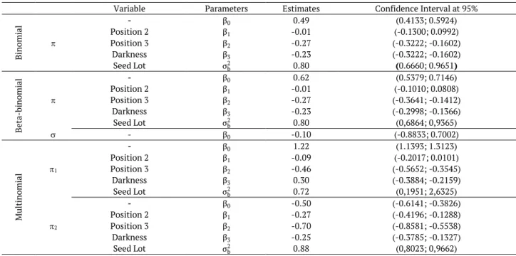 Table 2. Parameter estimates from the models M 3  fit to binomial, beta-binomial and multinomial distributions