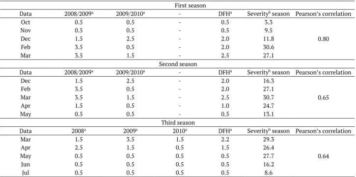Table 1. Average of Daily Favorable Hours (DFH) according to the maps, in Serra Azul, São Paulo State from 2008 to 2010, the severity  of sugarcane orange rust (October 2010 to July 2011) during the three seasons and Pearson’s correlation between average h