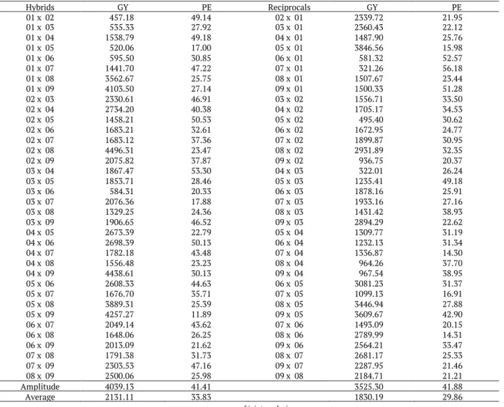 Table 3. Estimates of the average +  for grain yield (GY, kg ha -1 ) and popping expansion (PE, mL g -1 ) of hybrids and its reciprocals