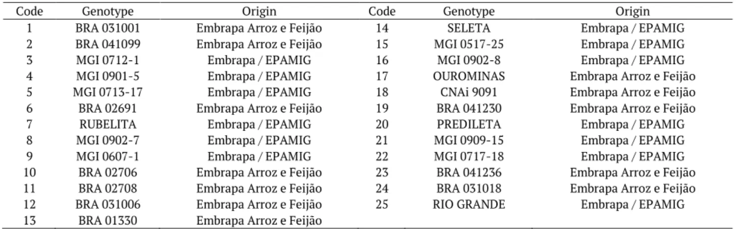 Table 1. Rice genotypes origin and codification. 