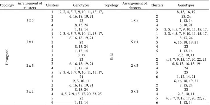 Table 3. Clustering of 25 rice genotypes in the municipality of Leopoldina according self-organizing maps