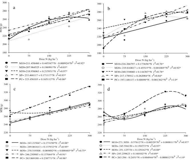 Figure 3. Mass of one thousand kernels (MTK) of corn cultivated in the ILP system in the 2014/15 crop submitted to different doses of nitrogen 