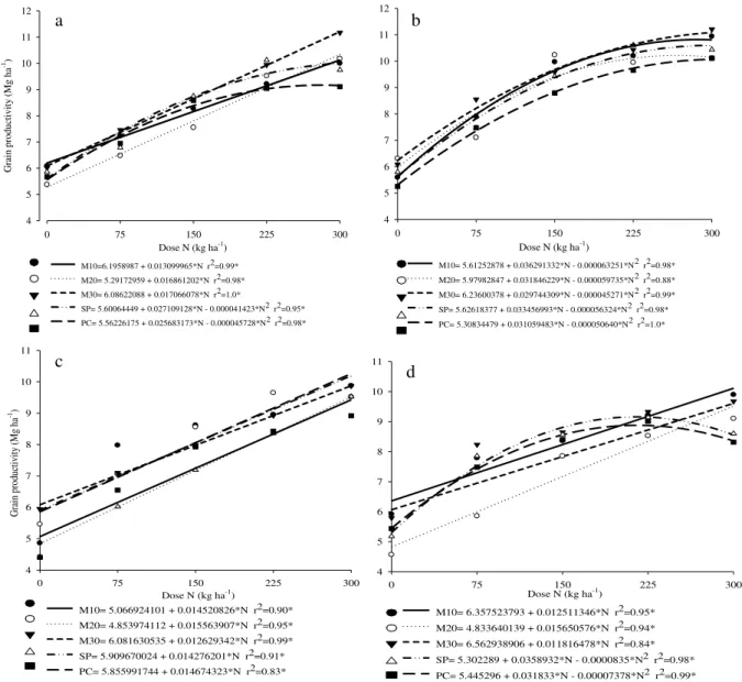 Figure 4. Grain productivity of corn in the ILP system with the absence and presence of A