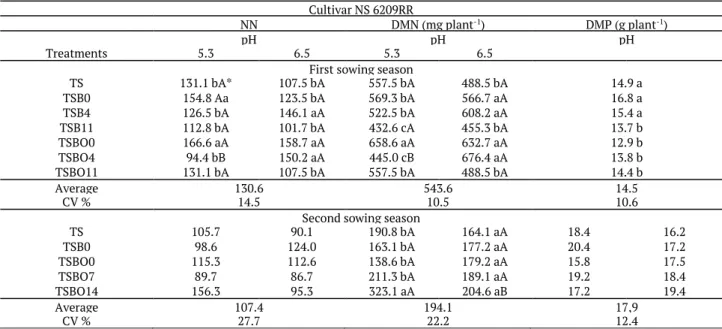 Table 2. Number of nodules in R2 (NN, No. plant -1 ), dry mass of nodules in R2 (DMN, mg plant -1 ) and dry mass of aerial part of plant in  R2 (DMP, g plant -1 ) for cultivar NS 6209RR as a function of the moment of inoculation of the soybean seeds, for f