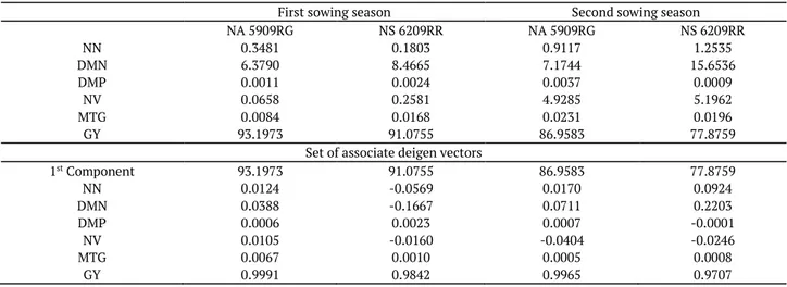Table 6. Weights in the first two main components of the variables number of nodules in R2 (NN), dry mass of nodules in R2 (DMN),  dry mass of aerial part of plant in R2 (DMP), number of vegetables (NV) (GM) and grain yield (GY) as a function of inoculatio