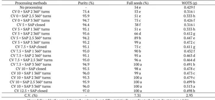 Table 2. Purity percentage, full seeds and weight of one thousand seeds (WOTS) of non-processed Vassourão-preto seeds and seeds  after processing, using combinations of calibration valve openings - CV (position 0, 5, 7.5, 10, and 12.5) and the side air pas