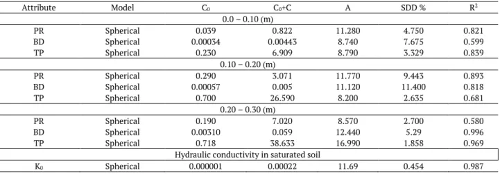 Table 4. Parameters of semivariograms models and spatial dependence degree (SDD) prior to grazing time