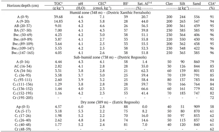 Table 1. Selected chemical and physical characteristics of soil profiles derived from S-type granites in different climatic zones of Northeast Brazil