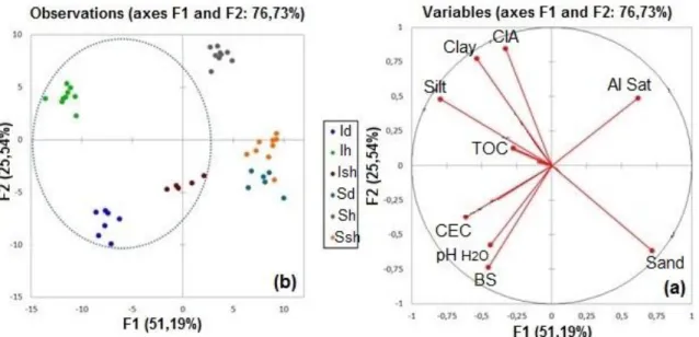 Figure 3. Discriminant analysis based on the chemical and physical characterization and weathering index (CIA) in (a), soils that  developed from I- and S-type granites in Pernambuco State and (b), Northeast Brazil