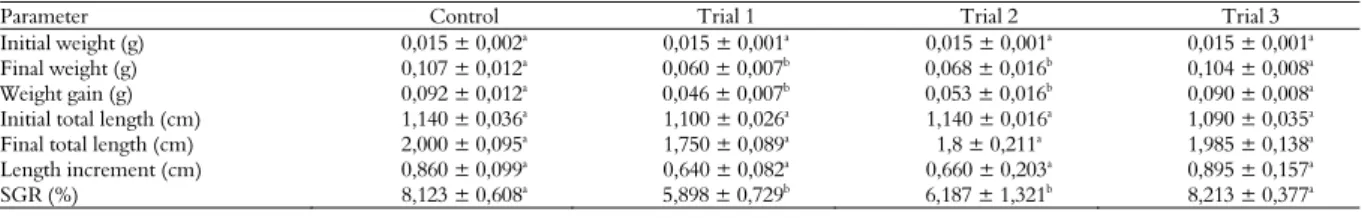 Table 5. The growth of O. gourami during 12 weeks of experiment. 