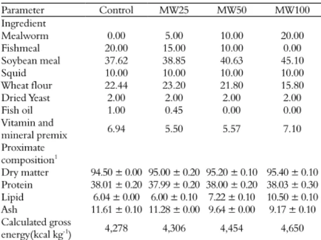 Table 1. Formulation (% dry weight) and proximate composition  (%DM) of experimental diets