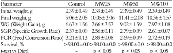 Table 2. Formulation (% dry weight) and proximate composition  (%DM) of experimental diets