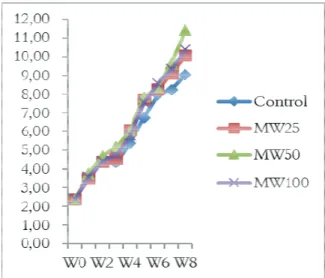 Figure 2. Tissue ATP levels in the abdominal muscle of the  shrimp compared to the control group