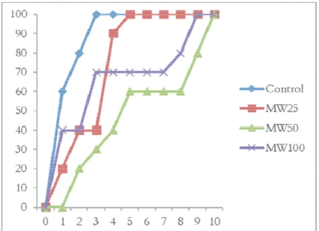 Figure 4. Relative mRNA expression of BGBP. 
