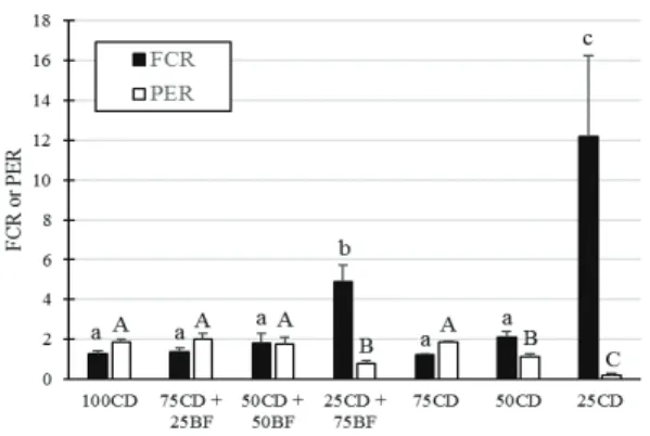 Figure 2. Food conversion ratio (FCR) and protein efficiency  ratio (PER) of Nile tilapia juveniles stocked for 8 weeks in 100-L  polyethylene tanks