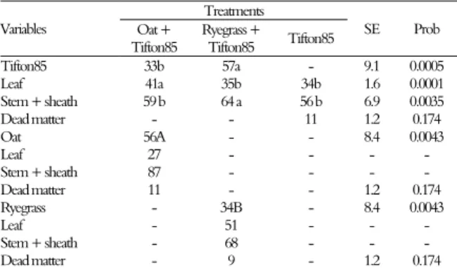 Table 1. Means, standard error (SE) and probability (Prob) of  the percentage of morphological and botanical composition of  Tifton85 pasture over seeded with Oat or Ryegrass