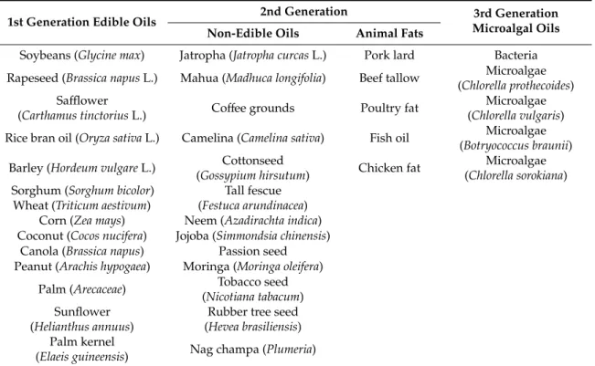 Table 3. Different generations of biodiesel and their feedstocks (adapted from [3]).