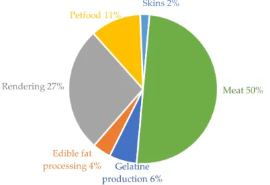 Figure 8. Estimated utilization of slaughtered animal (by % weight) [60]. 