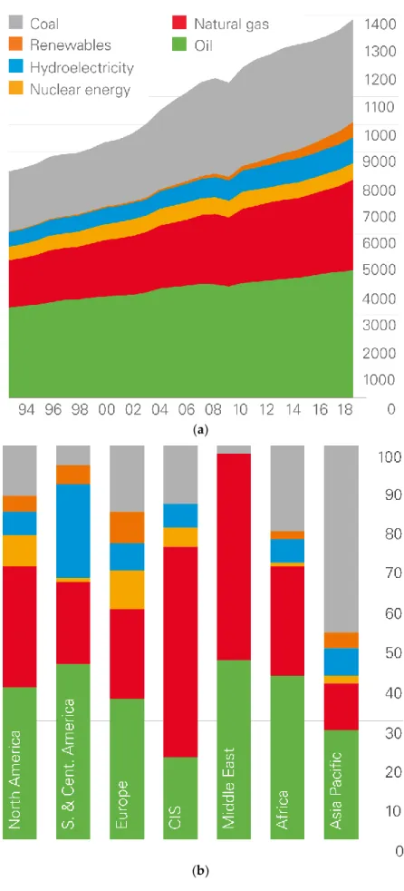 Figure 1. World Consumption by fuel from 1994 to 2018. (a) (million tones oil equivalent) and  Regional Consumption by fuel 2018; (b) (% of different fuels, color legend in Figure 1a) [2]