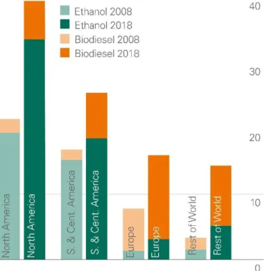 Figure  3.  World  ethanol  and  biodiesel  production  from  2008  to  2018  (vertical  axis  in  million  tonnes oil equivalent) [2]