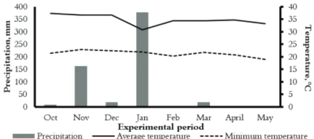 Figure 1. Climatic data of the experimental period. 