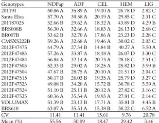 Table 3. Mean values of neutral detergent insoluble fiber  corrected for ash and protein (NDFap), acid detergent insoluble  fiber (ADF), cellulose (CEL), hemicellulose (HEM) and lignin  (LIG), based on the DM% of the sorghum silages