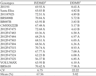 Table 4. In vitro dry matter digestibility (IVDMD) and digestible  dry matter yield (DDMY)