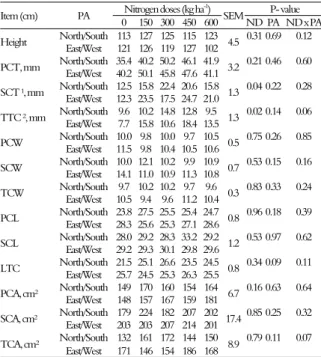 Table 2. Productive and nutritional characteristics of cactus pear  at 730 days after planting, as a function of nitrogen fertilization  (ND) and different planting arrangement (PA)