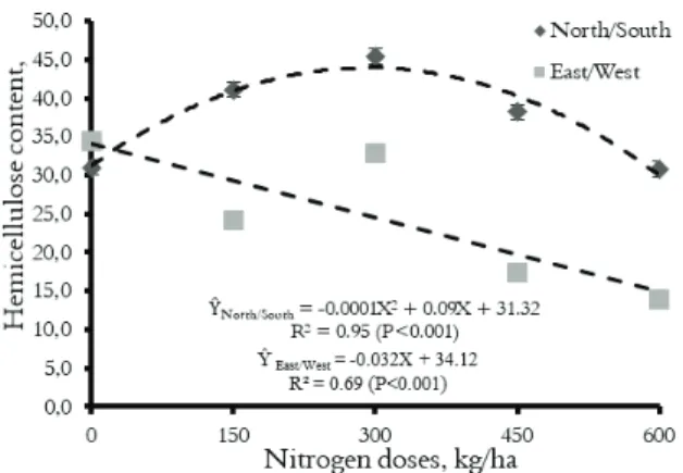 Table 3. Cost of dry mass yield and nitrogen utilization  efficiency in cactus pear Miúda in the Northern region of Minas  Gerais