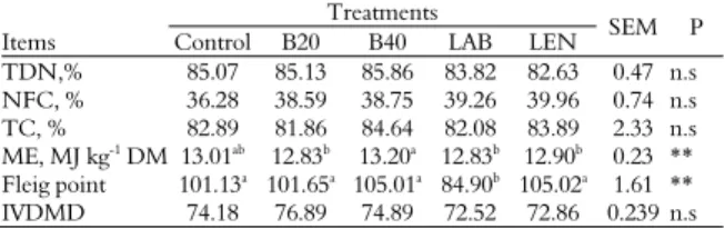 Table 3. Effects of barley, LAB and LEN supplementation on  total digestible nutrient (TDN), non fiber carbohydrate (NFC),  total carbohydrate (TC), metabolisable energy (ME) and fleig  point (FP)