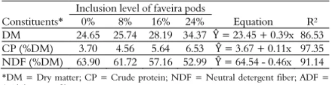 Table 2. Content of DM, CP and NDF of elephant grass silages  added with faveira pods