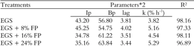Table 5. Standardized potentially degradable fraction (Bp),  standardized undegradable fraction(Ip), colonization time (lag),  degradation rate (k) and coefficient of determination for neutral  detergent fiber of elephant grass silages (EGS) added with fav