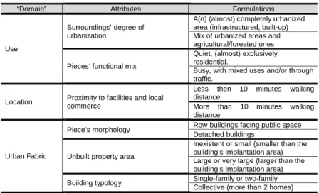 Table 1. Attributes of QoL on a local scale 