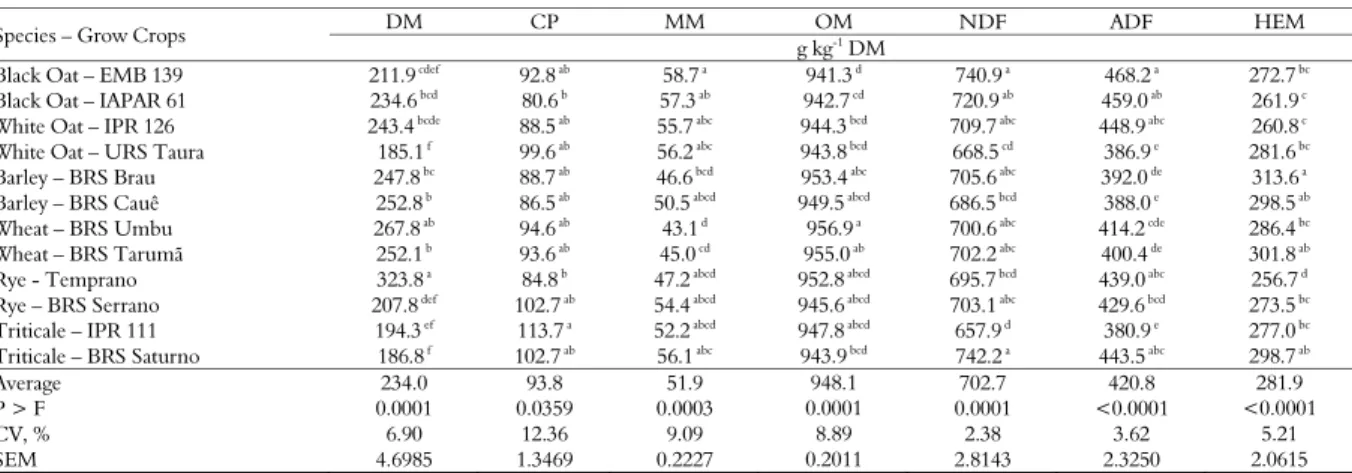 Table 1. Average contents of dry matter (DM), crude protein (CP), mineral matter (MM), organic matter (OM), neutral detergent fiber  (NDF), acid detergent fiber (ADF) and hemicellulose (HEM) of forage of different winter cereals harvested in the pre-flower