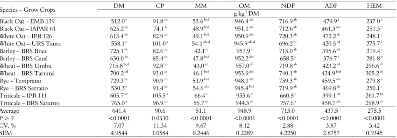 Table 3. Mean dry matter (DM), crude protein (CP), mineral matter (MM), organic matter (OM), neutral detergent fiber (NDF), acid  detergent fiber (ADF) and hemicellulose (HEM), of pre-dried silage of different winter cereals harvested in the pre-flowering 