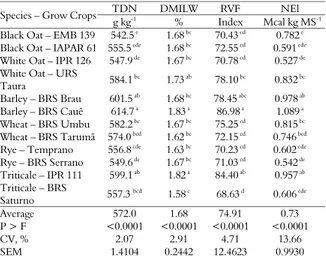 Table 4. Total of digestible nutrient values (TDN), estimated of  dry matter intake as a percentage of live weight (DMILW),  relative value of food (RVF), and net lactation energy (NEl) of  the pre-dried silage of the different winter cereals harvested at 