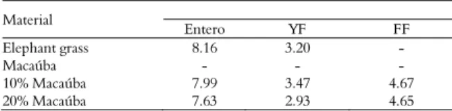 Table 1. Microbial population of elephant grass, macaúba cake  and their mixtures before ensiling (log CFU g -1 )