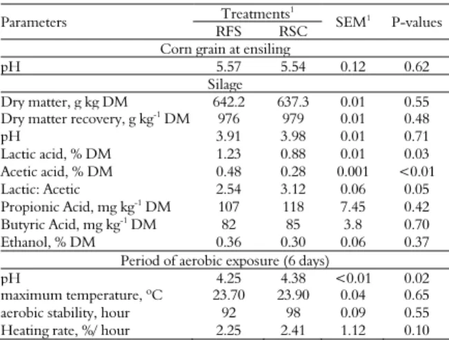 Table 3. Fermentation profile and aerobic stability of rehydrated  fine (RFS) and coarse (RCS) corn silage, after 120 d of ensiling