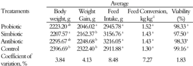 Table 1. Mean of the variables at 42 days old of body weight,  weight gain, feed conversion, feed intake and viability in Cobb  lineage treated with avilamycin, probiotic, symbiotic and control