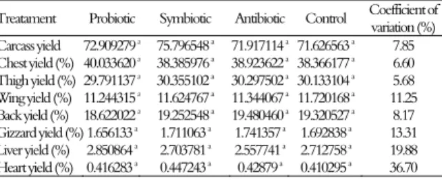 Table 2. Average and coefficient of variation of the yield of  commercial cuts of broiler chickens (chest, back, thighs, wings)  and viscera (gizzard, heart and liver) evaluated at slaughter at 42  days old