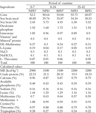Table 1. Composition and calculated of the experimental diets  analysis.  Ingredients  Period of  examine 0-7 8-24  25-42  NPD 1  NPD RPD 2  NPD RPD  Corn  52.2 50.64 55.04 55.73 60.07  Soy bean meal  40.85  39.74  35.87  34.34  30.53  Soy bean Oil  2.45  