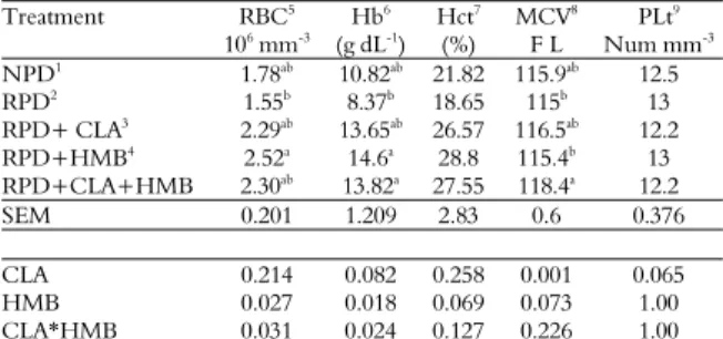 Table 6. Effect of treatments on Hematological analysis in broiler  chickens at 21 and 42 days of age
