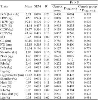 Table 2. Effects of genetic group and pregnancy on the ewes  carcass and cut traits. 