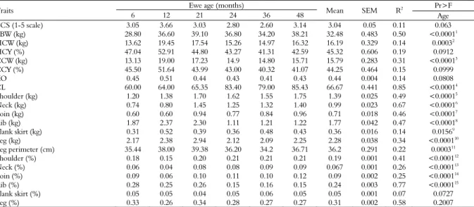 Table 4.  Least squares for carcass and cut traits of ewes with age ranging from 6 to 48 months