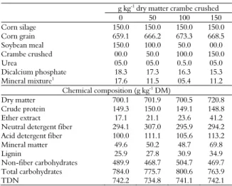 Table 2. Concentrates and chemical compositions of  experimental diets fed to ewes. 