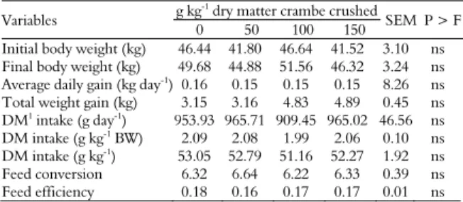 Table 3.  Performance of ewes fed increasing levels of crambe  crushed in the diet 